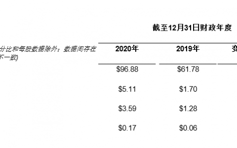 聚好全球股份有限公司公布2020年全年财务业绩