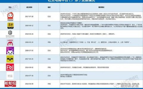 屡次涉传、创始人离开、融资热度降：广东社交电商何以为继？