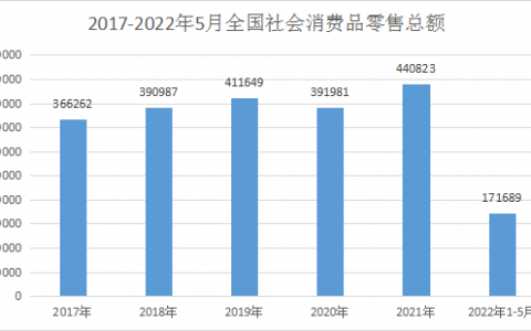 2022半年度行业动态｜社交新零售企业融资超55亿，电商服务疯狂吸金！