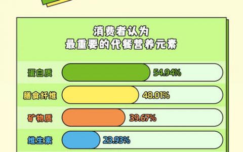 康宝莱2022中国代餐食品消费调查新鲜出炉