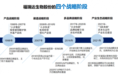 2022年，福瑞达除玻尿酸之外有哪些科研进展？