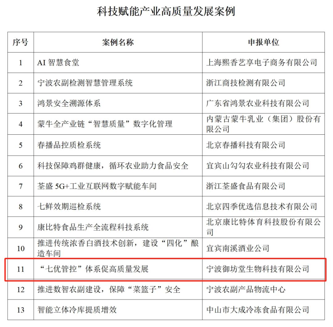 宁波御坊堂“七优管控”体系入选科技赋能产业高质量发展案例！