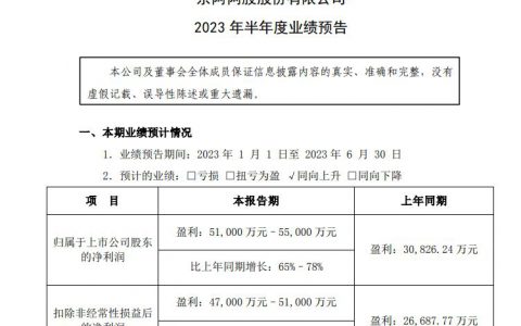 东阿阿胶发布2023上半年业绩预告：净利润5.1亿元–5.5亿元 同比增长65%–78%