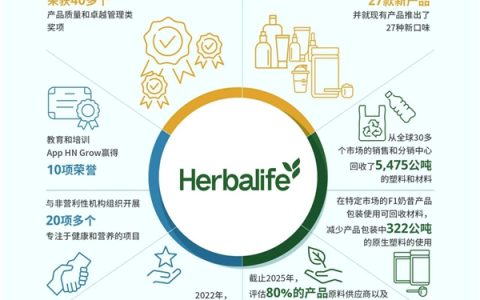 解读康宝莱全球可持续发展报告第二部分：健康的人和社区