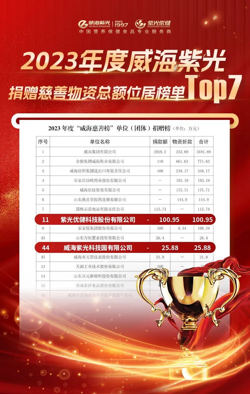 TOP7 ! 威海紫光连续两年进入全市慈善捐赠榜单前十