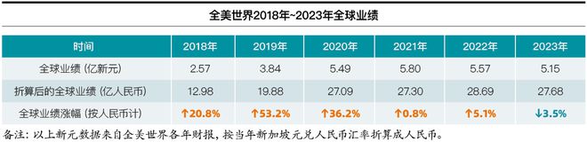 全美世界西安举办万人国际庆典 中国区市场占比四成