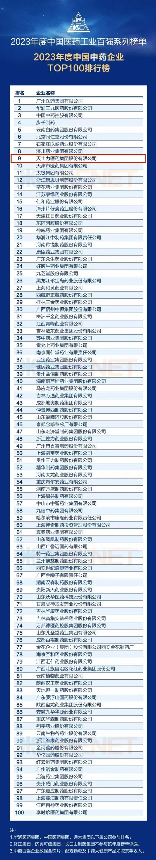 天士力医药荣登2023年度中国中药企业TOP100排行榜