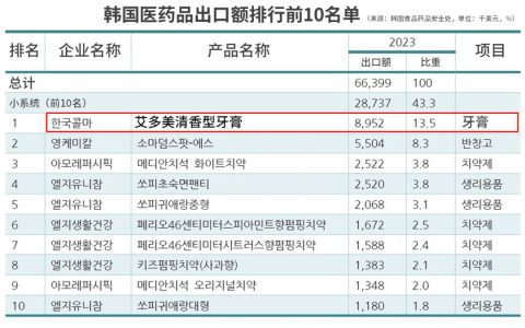 祝贺！艾多美清香型牙膏位列韩国医药品出口额第一