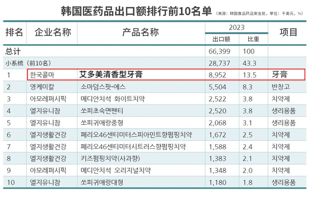 祝贺！艾多美清香型牙膏位列韩国医药品出口额第一