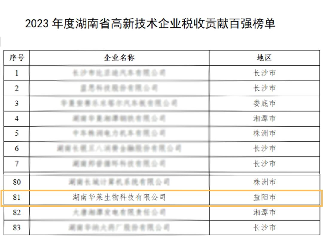 理想华莱旗下企业荣登“湖南省高新技术企业税收贡献百强”榜单