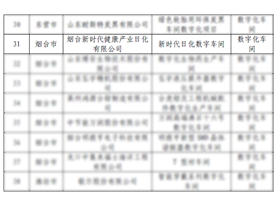 新时代烟台日化公司日化数字化车间获“山东省数字化车间”认定