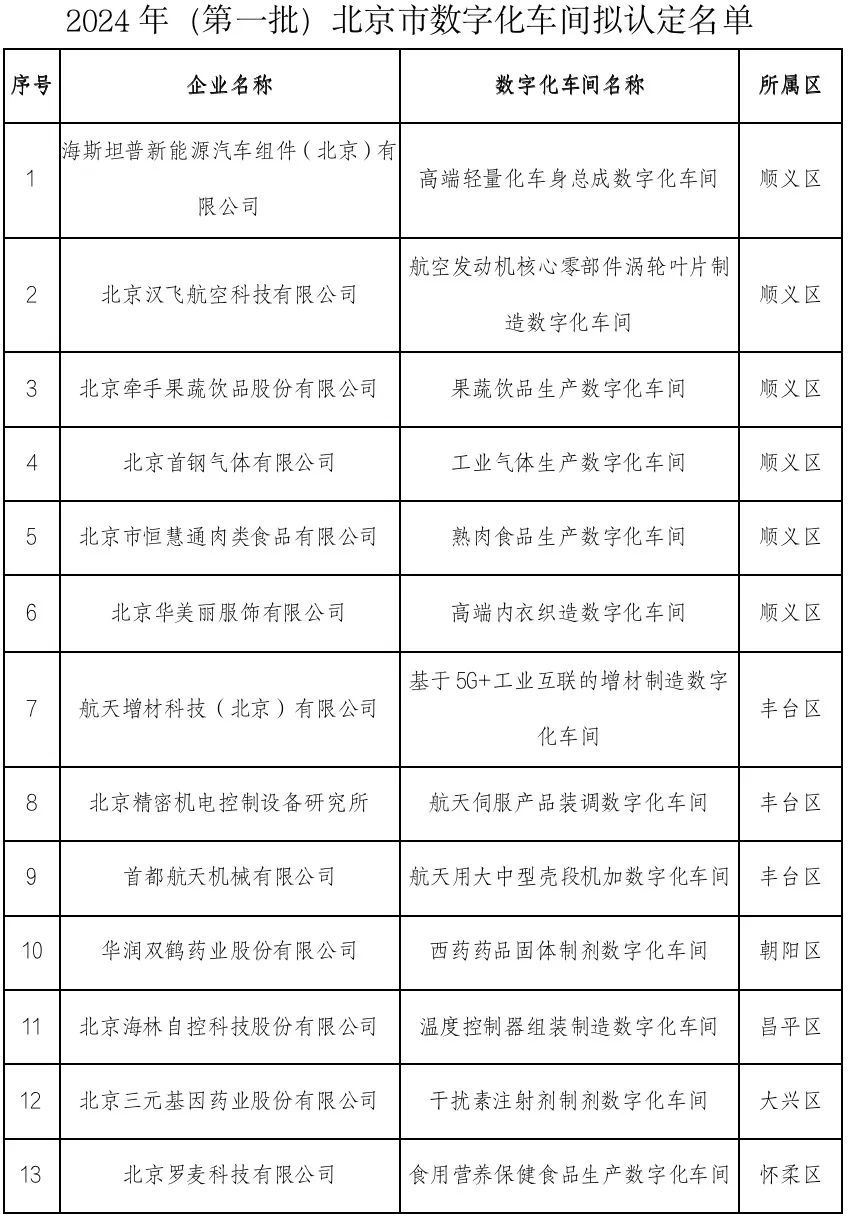 北京罗麦科技有限公司获“北京市数字化车间”认定