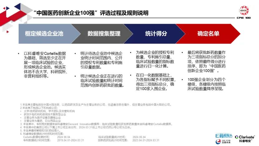 天士力跻身2024中国医药创新企业100强