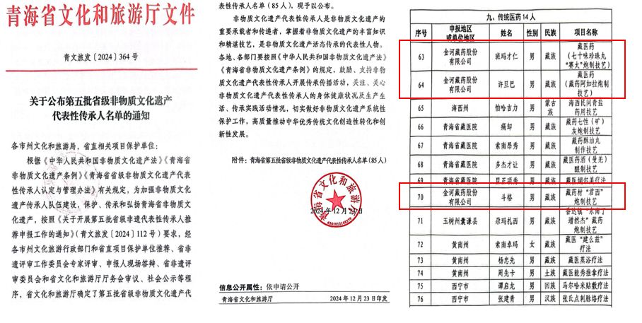 2024年金诃藏药炮制传承创新团队获诸多殊荣