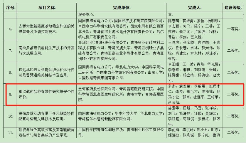 金诃藏药荣获科技进步奖二等奖