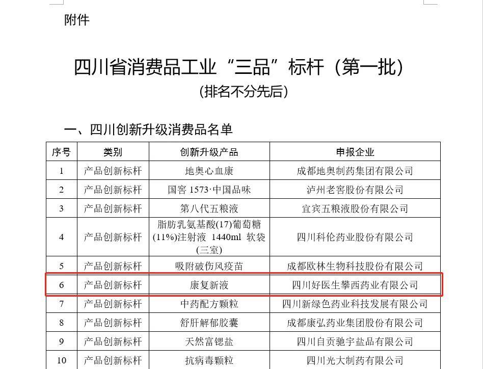 好医生康复新液被认定为四川省消费品工业 “三品” 标杆