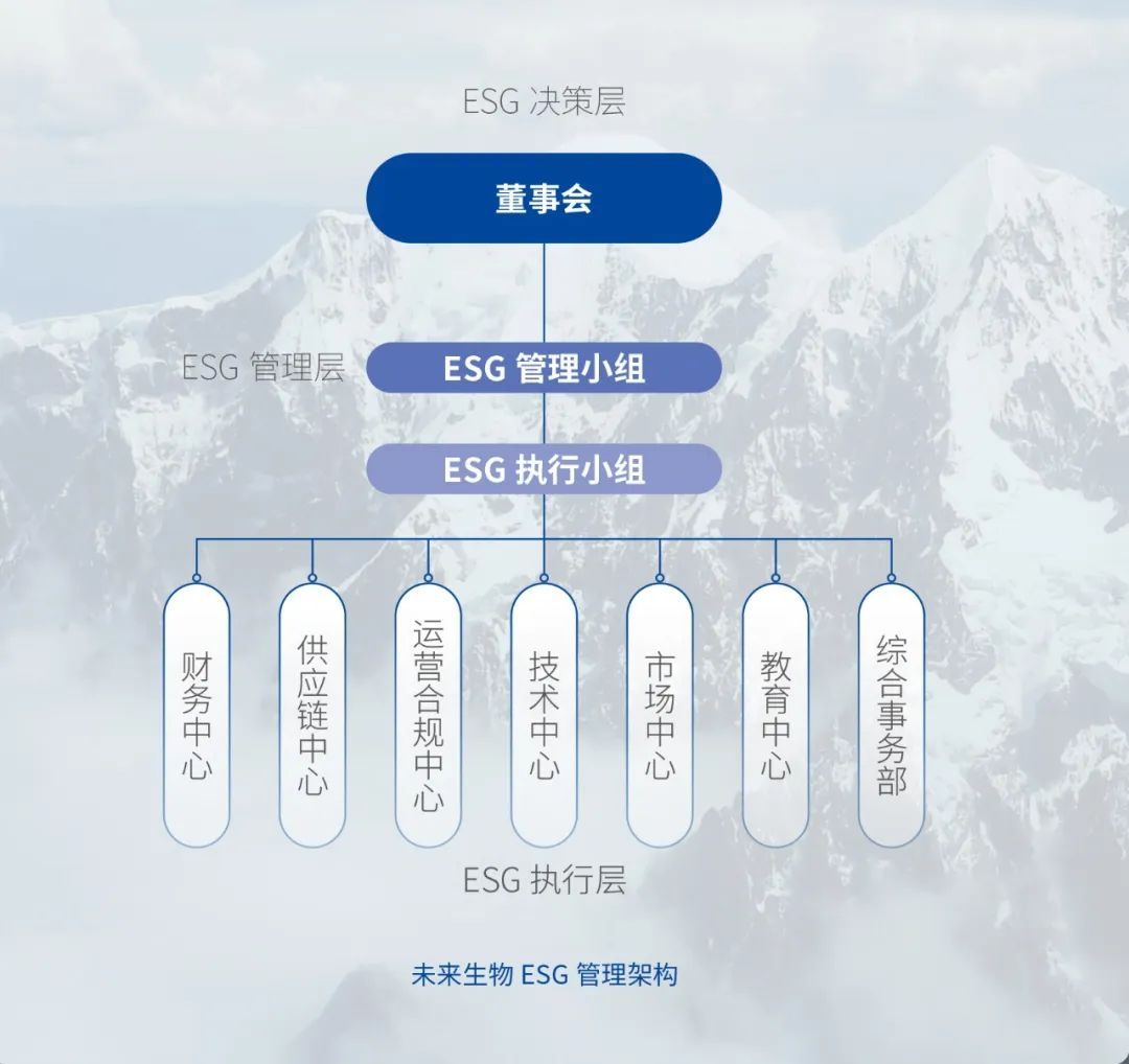 2024未来生物环境、社会及公司治理（ESG）报告正式发布