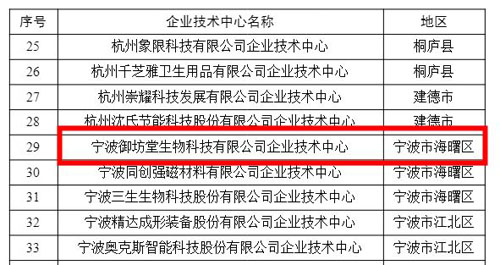 三生 | 宁波御坊堂被认定为2024年浙江省企业技术中心