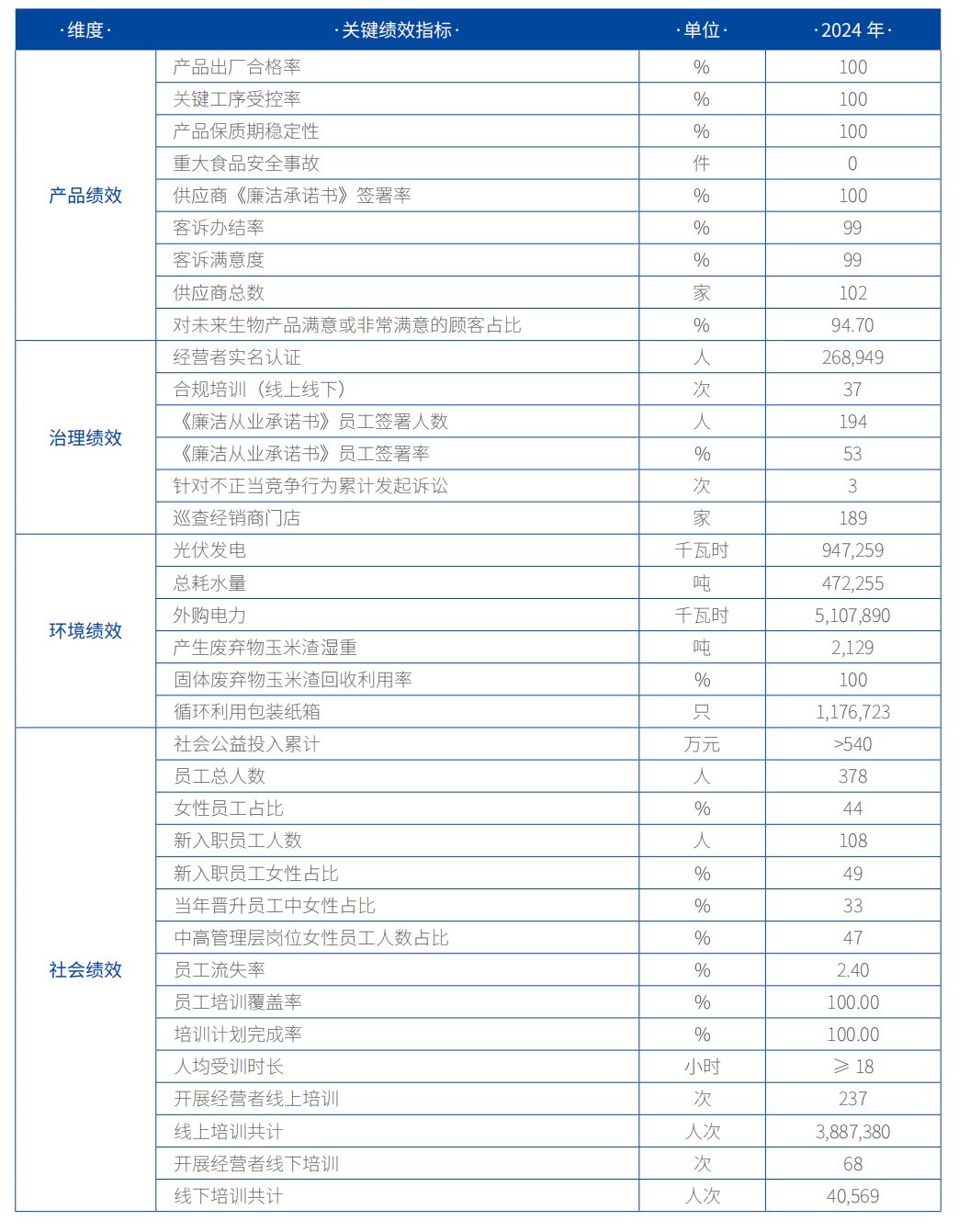 2024未来生物环境、社会及公司治理（ESG）报告正式发布